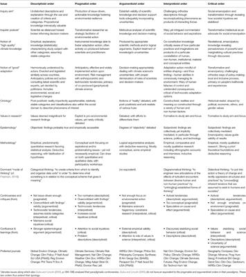 Orders of Social Science: Understanding Social-Scientific Controversies and Confluence on What “High-Quality” Knowledge and “Good” Adaptation Is